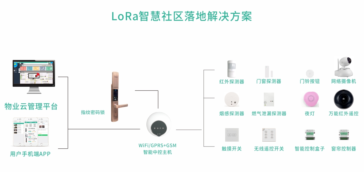 LoRa智慧社区