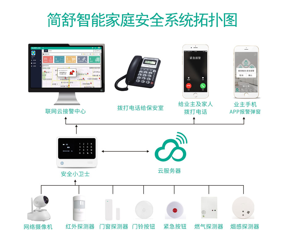 家庭联网报警